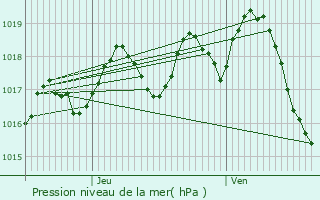 Graphe de la pression atmosphrique prvue pour Bassens