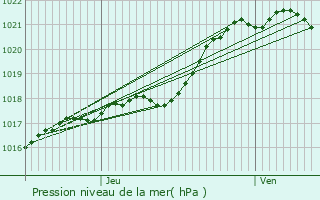 Graphe de la pression atmosphrique prvue pour Saint-Georges-Buttavent