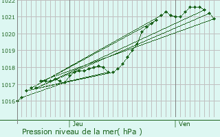 Graphe de la pression atmosphrique prvue pour Oisseau