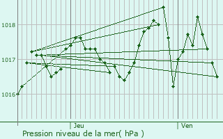 Graphe de la pression atmosphrique prvue pour Noves