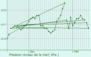 Graphe de la pression atmosphrique prvue pour Vergze