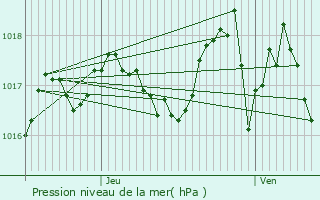 Graphe de la pression atmosphrique prvue pour Caumont-sur-Durance