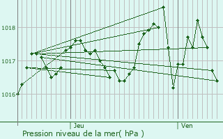 Graphe de la pression atmosphrique prvue pour Cabannes