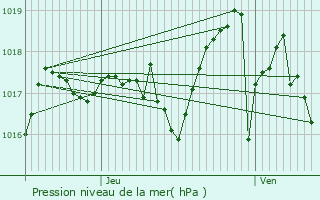 Graphe de la pression atmosphrique prvue pour Entrechaux