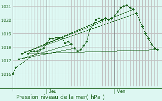 Graphe de la pression atmosphrique prvue pour Clamart