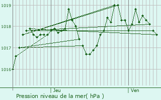 Graphe de la pression atmosphrique prvue pour Grzes
