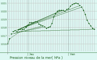 Graphe de la pression atmosphrique prvue pour Saint-Brice-sous-Fort