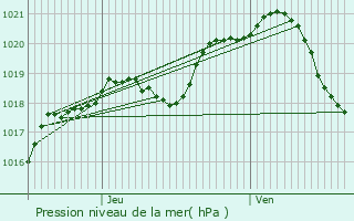 Graphe de la pression atmosphrique prvue pour Le Vsinet