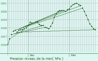 Graphe de la pression atmosphrique prvue pour Marly-la-Ville