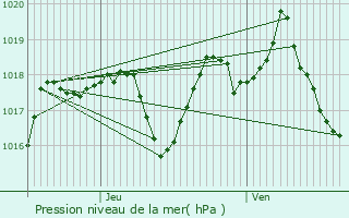 Graphe de la pression atmosphrique prvue pour Saint-Roman-de-Malegarde