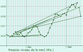 Graphe de la pression atmosphrique prvue pour Coulonges