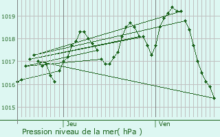 Graphe de la pression atmosphrique prvue pour Lugon-et-l