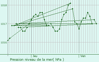 Graphe de la pression atmosphrique prvue pour Saint-Gilles