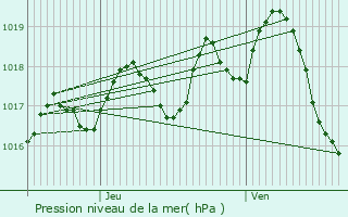 Graphe de la pression atmosphrique prvue pour Chtenet