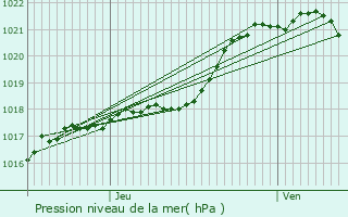 Graphe de la pression atmosphrique prvue pour Lesbois