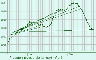 Graphe de la pression atmosphrique prvue pour Saint-Leu-d