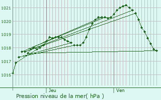 Graphe de la pression atmosphrique prvue pour Les Mureaux