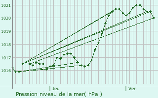 Graphe de la pression atmosphrique prvue pour Mauleon