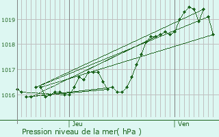 Graphe de la pression atmosphrique prvue pour Le Seure