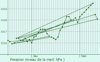 Graphe de la pression atmosphrique prvue pour Couquques