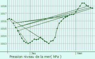 Graphe de la pression atmosphrique prvue pour Saint-Genis