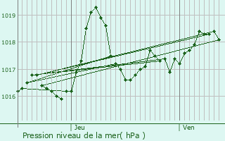 Graphe de la pression atmosphrique prvue pour Mauriac