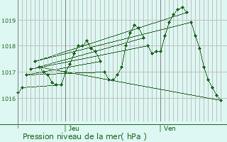 Graphe de la pression atmosphrique prvue pour Vanzac