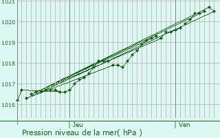 Graphe de la pression atmosphrique prvue pour Friville-Escarbotin