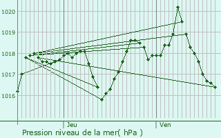 Graphe de la pression atmosphrique prvue pour Villedieu