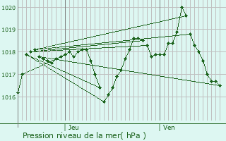 Graphe de la pression atmosphrique prvue pour Buisson