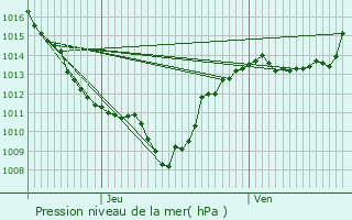 Graphe de la pression atmosphrique prvue pour Tignes