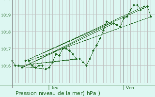 Graphe de la pression atmosphrique prvue pour Contr