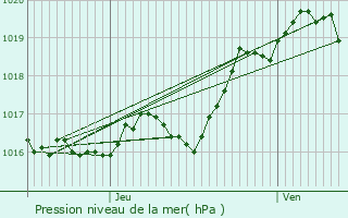 Graphe de la pression atmosphrique prvue pour Saint-Mand-sur-Brdoire