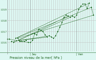 Graphe de la pression atmosphrique prvue pour Fontcouverte