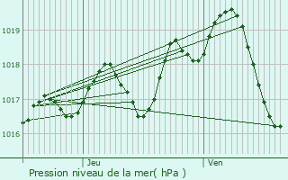 Graphe de la pression atmosphrique prvue pour Massac