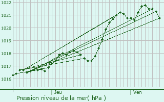 Graphe de la pression atmosphrique prvue pour Savenay