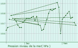 Graphe de la pression atmosphrique prvue pour Le Barroux