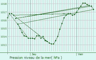 Graphe de la pression atmosphrique prvue pour Rabastens