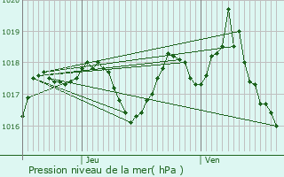 Graphe de la pression atmosphrique prvue pour Fontaine-de-Vaucluse