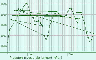 Graphe de la pression atmosphrique prvue pour La Mure