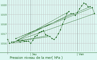 Graphe de la pression atmosphrique prvue pour Benon