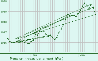 Graphe de la pression atmosphrique prvue pour Mazeray