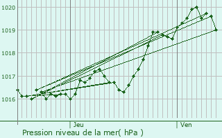 Graphe de la pression atmosphrique prvue pour Bernay-Saint-Martin