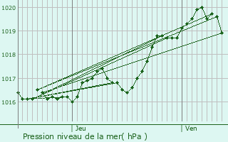 Graphe de la pression atmosphrique prvue pour Chervettes