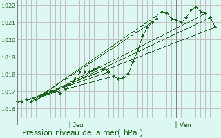 Graphe de la pression atmosphrique prvue pour Herbignac