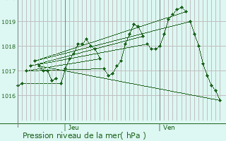 Graphe de la pression atmosphrique prvue pour Saint-Georges-Antignac