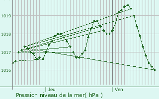 Graphe de la pression atmosphrique prvue pour Jarnac