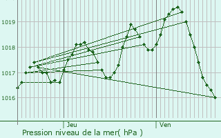 Graphe de la pression atmosphrique prvue pour Brie-sous-Archiac