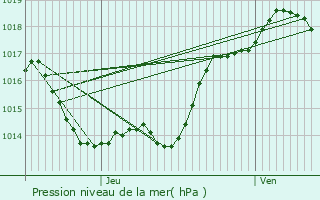 Graphe de la pression atmosphrique prvue pour Marsals