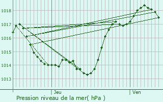 Graphe de la pression atmosphrique prvue pour Fronton